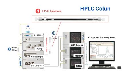 Image result for Normal Phase HPLC Column