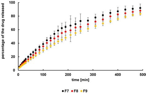 Influence of HA on Release Process of Anionic and Cationic API ...