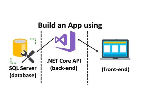 Image result for Microsoft .Net Core Based Web Services Tutorial