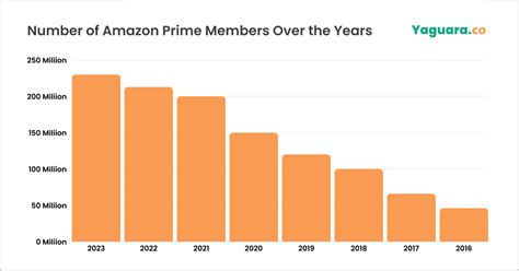 Image result for Amazon Prime Subscribers