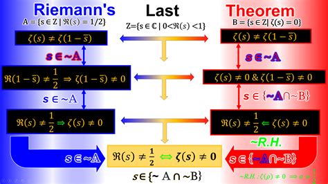 Riemann's Last Theorem - RSLT vs RH