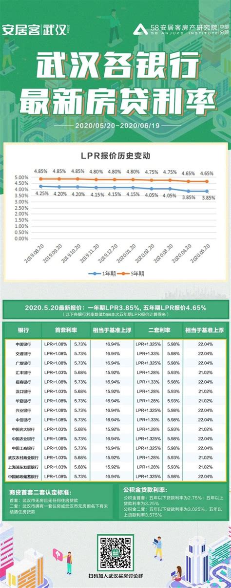 武汉房贷利率下调 即日起按首套房5.2%、二套房5.4%执行凤凰网湖北_凤凰网