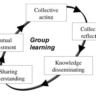 Group Learning Time 的图像结果