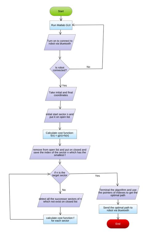 Image result for MagicDraw Activity Diagram MATLAB