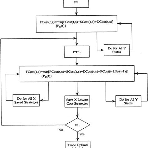 Image result for Dynamic Programming Algorithm for Advertising Time Complexity
