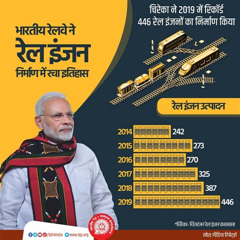 infographics January - infrastructure 2020 | Bharatiya Janata Party
