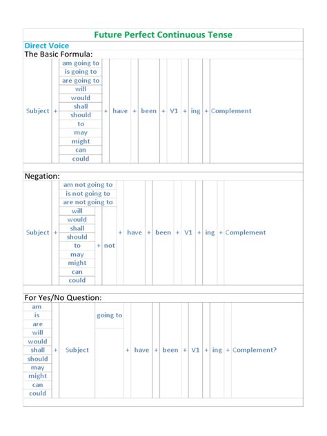 Future Perfect Continuous Tense Structure 的图像结果