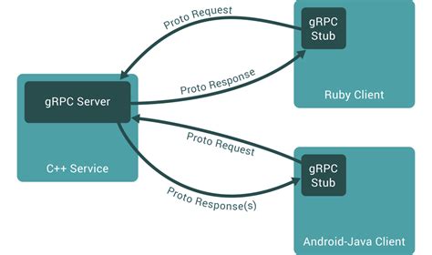 Image result for Beginers Grpc in Java Tutorial