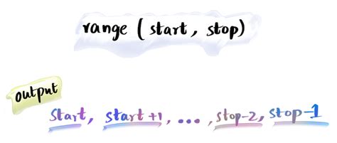 Image result for Range Start Stop Step Python