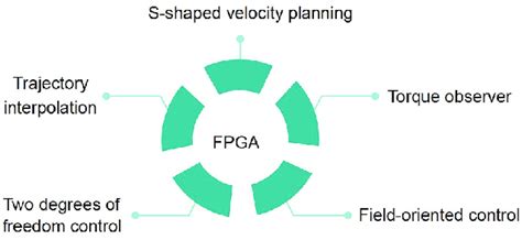 Image result for Motor Speed Control Flow Diagram