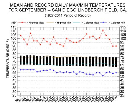 San Diego, CA - ClimateStations.com