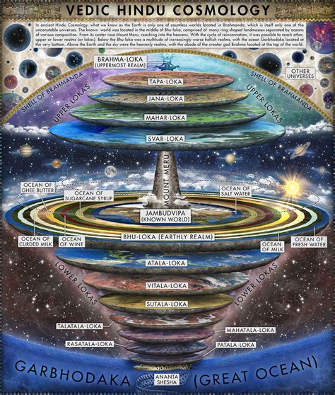 Vedic Hindu Cosmology by JaySimons on DeviantArt | Vedic art, Hinduism history, Cosmology