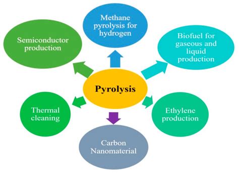 Unravelling the Recent Developments in the Production Technology and ...