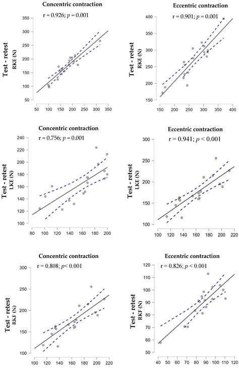 Test–Retest Reliability of Concentric and Eccentric Muscle Strength in ...