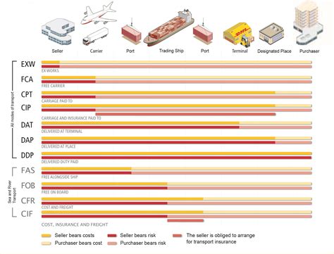 Fca Terms In Shipping / Fca Incoterms 2020 A Replacement For The ...