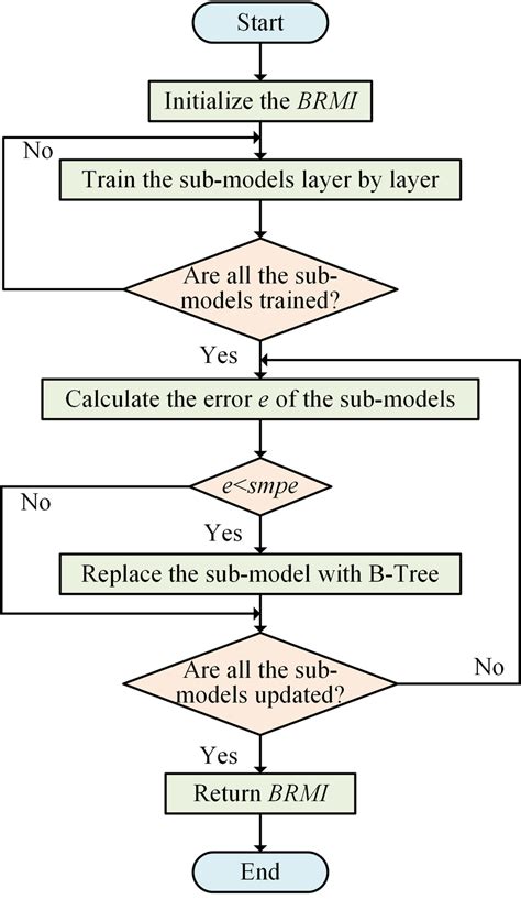 Image result for Recursive Algorithm Flowchart