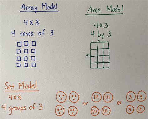 Multiplication Strategies Progression | Department of Education