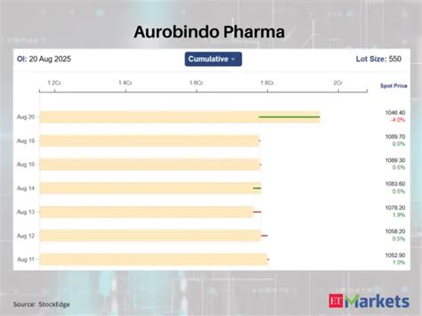 PG Electroplast, Aurobindo Pharma, HAL among 9 F&O stocks saw a high ...