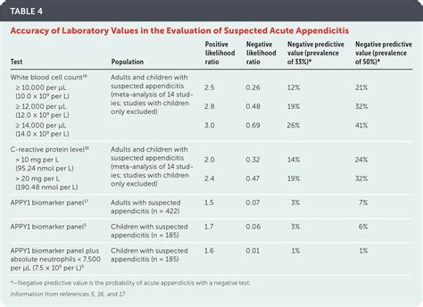 Laboratory Test For Appendicitis at Harrison Humphery blog