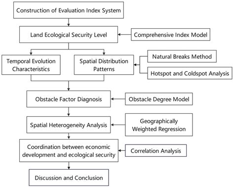 Spatiotemporal Evolution and Obstacle Factor Analysis of Land ...