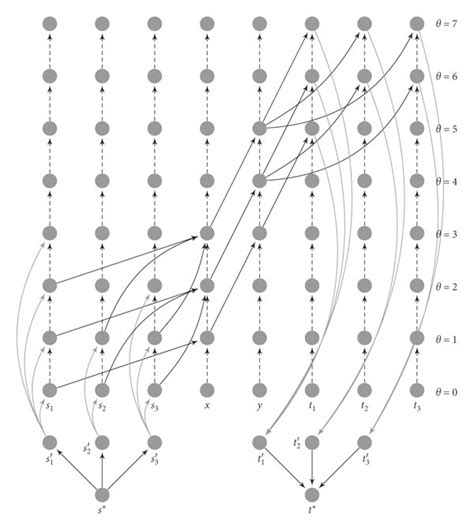 Image result for Time Expanded Network Python Visualization
