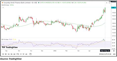 News | Suryoday Small Finance Bank (NSE: SURYODAY) Draws Attention as ...