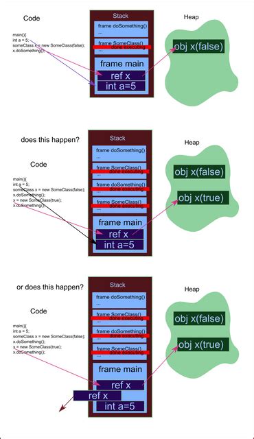 Image result for Java Stack Frame