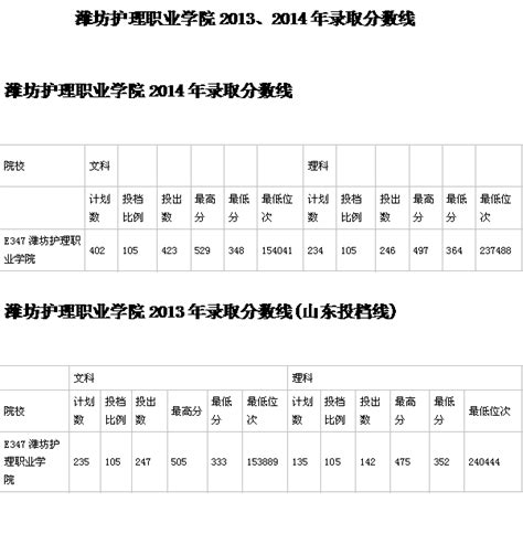 潍坊护理职业学院2013、2014年录取分数线_山东频道_凤凰网