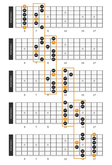 C Minor Pentatonic Diagram _ C Minor Pentatonic Scale Chart – AOBKQ