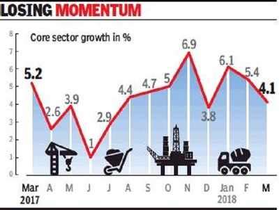 Core sector growth slows to 3-mth low of 4.1% in March - Times of India