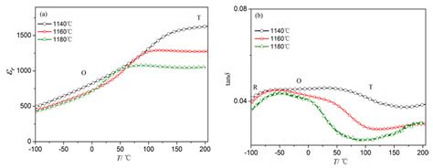 Mitigation of Thermal Instability for Electrical Properties in CaZrO3 ...
