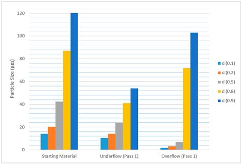 Hydrocyclone Separation of Hydrogen Decrepitated NdFeB
