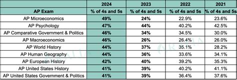 2024 AP Exam Score Distribution Data Is Here! Insights for 2025 AP ...