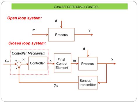 Closed loop control systems block diagrams | PPTX