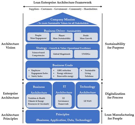 Using Enterprise Architecture to Integrate Lean Manufacturing ...