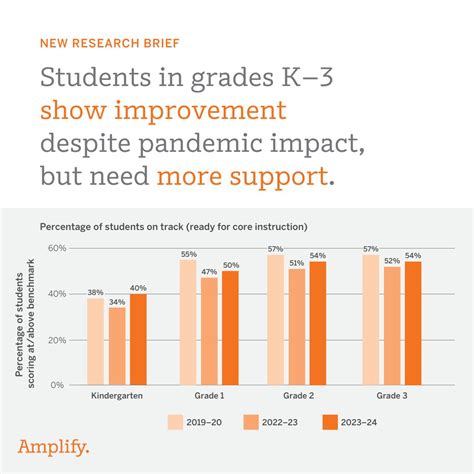 📚 New data reveal early literacy progress for K–3 students at the start ...