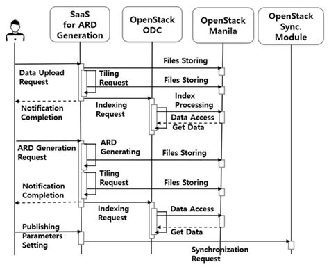 Prototyping of Utilization Model for KOMPSAT-3/3A Analysis Ready Data ...