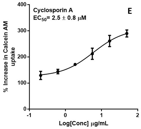 Modulation of Cytochrome P450, P-glycoprotein and Pregnane X Receptor ...