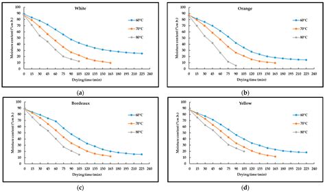 Investigation of Color and Bioactive Compounds of Different Colors from ...