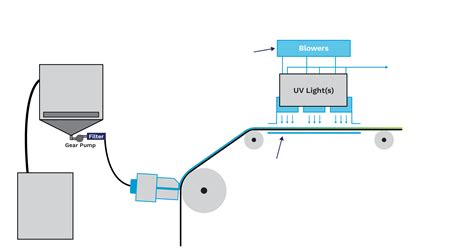 UV Equipment UV acrylic pressure sensitive adhesives, Pressure ...