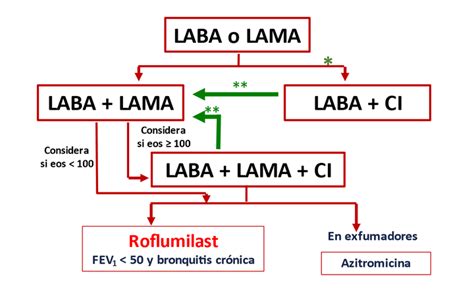 ¿Cuándo está indicado roflumilast en el tratamiento de la EPOC? | Live-Med