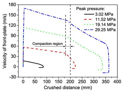 Dynamic Compressive Behaviors of Two-Layer Graded Aluminum Foams under ...