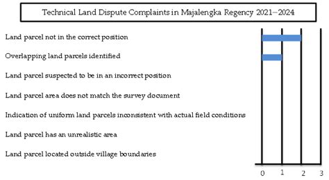 Forensic Cadastre Approach in Resolving Land Disputes: Majalengka ...