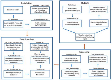SenDiT: The Sentinel-2 Displacement Toolbox with Application to Glacier ...
