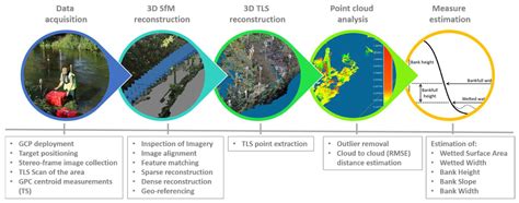 In-Channel 3D Models of Riverine Environments for Hydromorphological ...