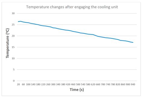 Prototype of a Low-Cost Compact Horticultural Chamber for Indoor ...