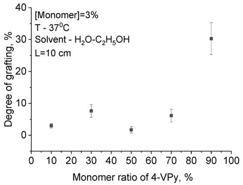 Functionalization of PET Track-Etched Membranes by UV-Induced Graft (co ...
