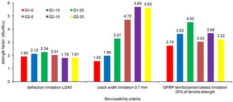Effects of Internal Force Redistribution on the Limit States of ...