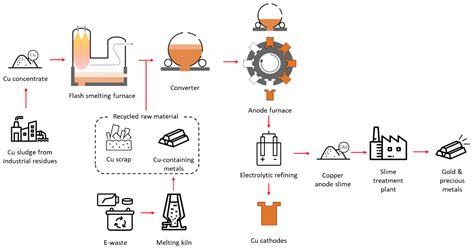 Gold Recovery from Smelting Copper Sulfide Concentrate