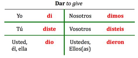 ¡Avancemos! Level 2 - U1L2: Prueba de gramática: Dar Preterite Diagram ...